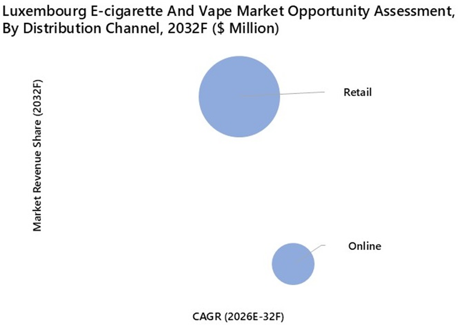 Luxembourg E-cigarette And Vape Market Opportunity Assessment