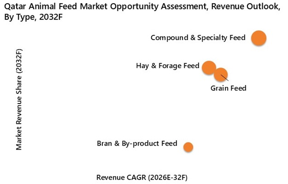 Qatar Animal Feed Market Opportunity Assessment