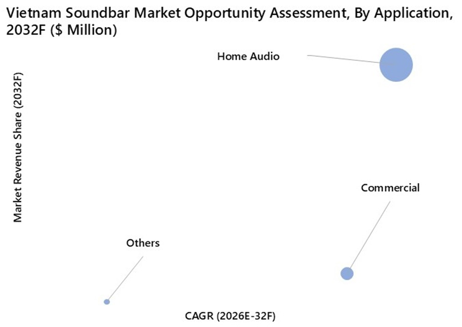 Vietnam Soundbar Market Opportunity Assessment