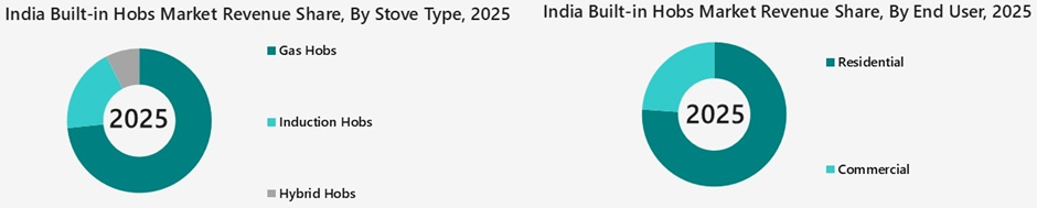 India Built-in Hobs Market Segmentation Analysis