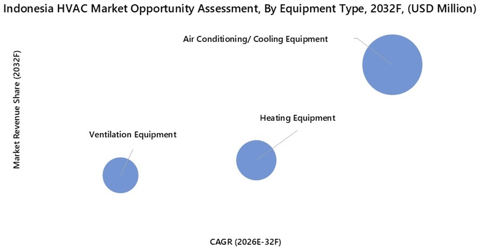 Indonesia HVAC Market Opportunity Assessment