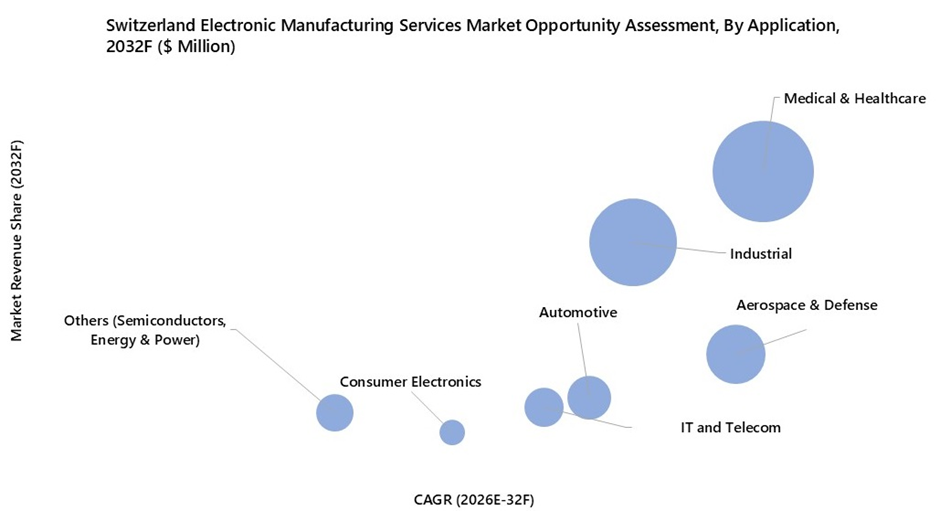 Switzerland electronic manufacturing services market Opportunity Assessment
