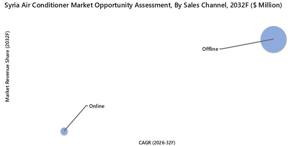 Syria Air Conditioner Market Opportunity Assessment