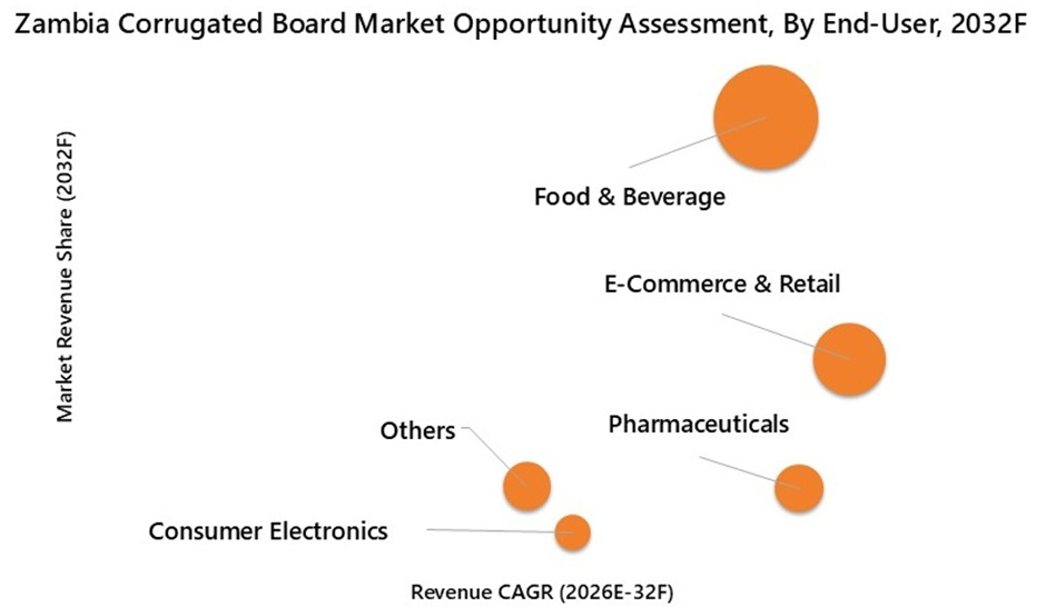 Zambia Corrugated Board Market Opportunity Assessment