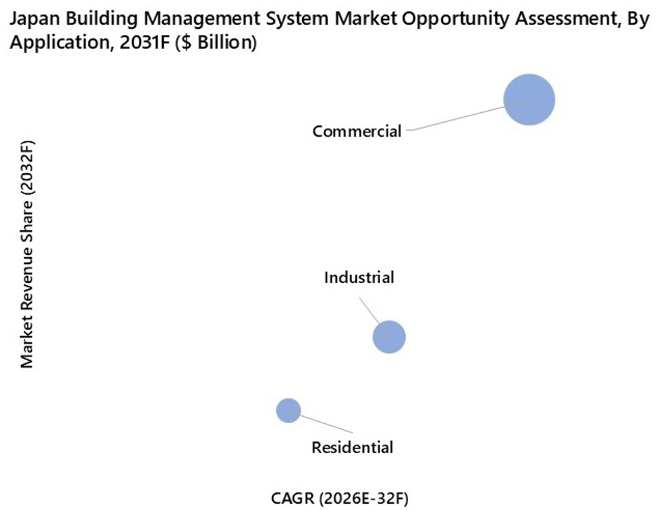 Japan Building Management System Market Opportunity Assessment