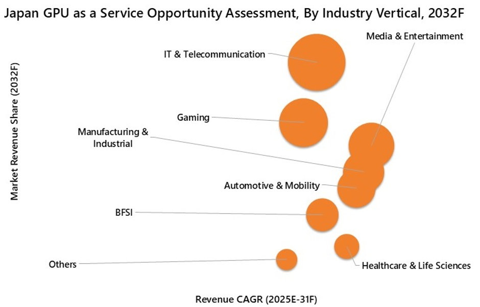 Japan GPU As A Service Market Opportunity Assessment