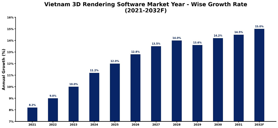 Vietnam 3D Rendering Software Market Year-wise Growth Rate and Key Drivers