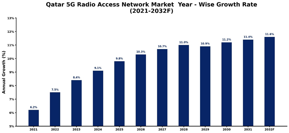 Qatar 5G Radio Access Network Market Year-wise Growth Rate and Key Drivers