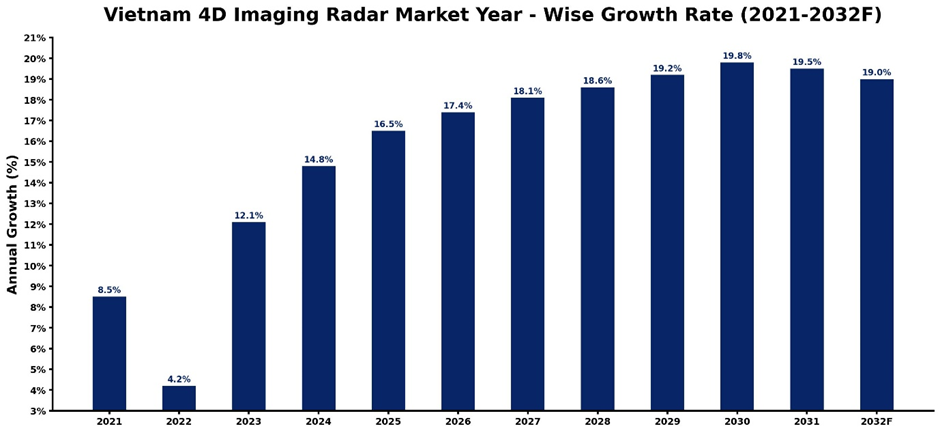 Vietnam 4D Imaging Radar Market Year-wise Growth Rate and Key Drivers