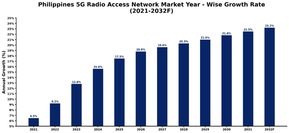 Philippines 5G Radio Access Network Market Year-wise Growth Rate and Key Drivers