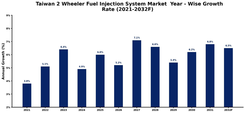 Taiwan 2 Wheeler Fuel Injection Systems Market Year-wise Growth Rate and Key Drivers