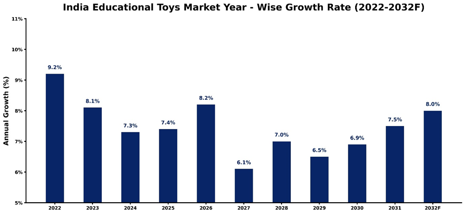 blobid2India Educational Toys Market Year-wise Growth Rate and Key Drivers (2022–2032)