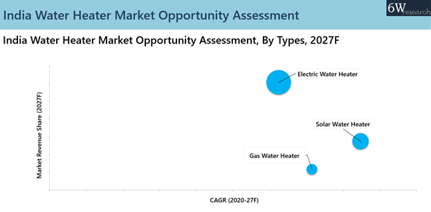 India Water Heater Market Opportunity Assessment