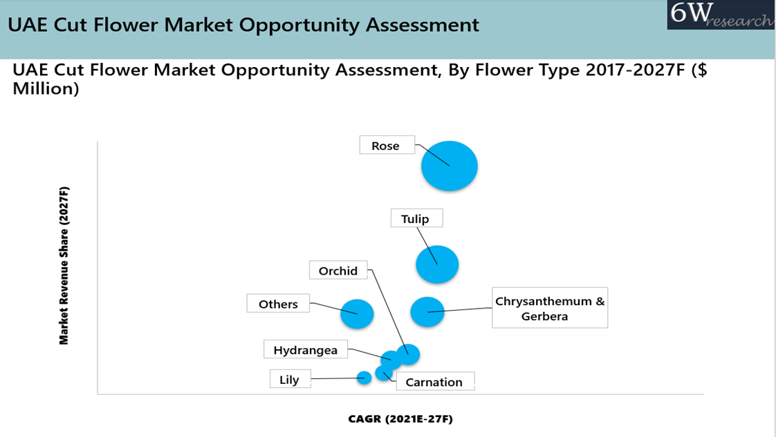 UAE Cut Flower Market (2021-2027)