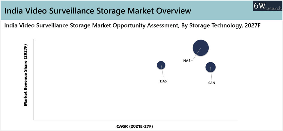 India Video Surveillance Storage Market Outlook (2021-2027)