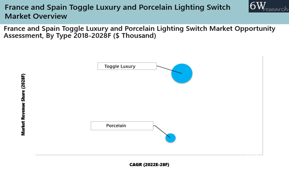 France and Spain Toggle Luxury and Porcelain Lighting Switch Market Outlook (2022-2028)