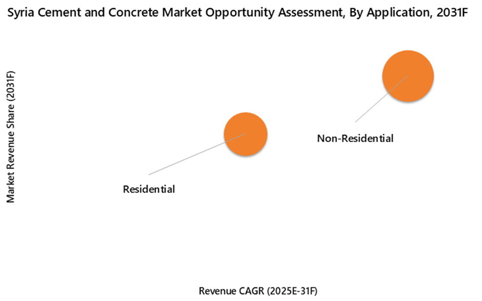 Syria Cement and Concrete Market Opportunity Assessment