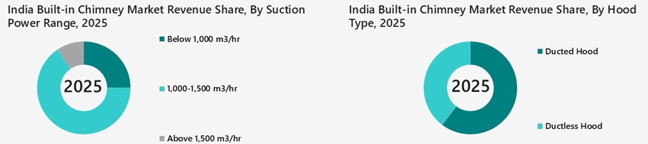India Built-in Chimney Market Segmentation Analysis