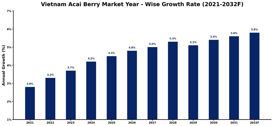 Vietnam Acai Berry Market Year-wise Growth Rate and Key Drivers