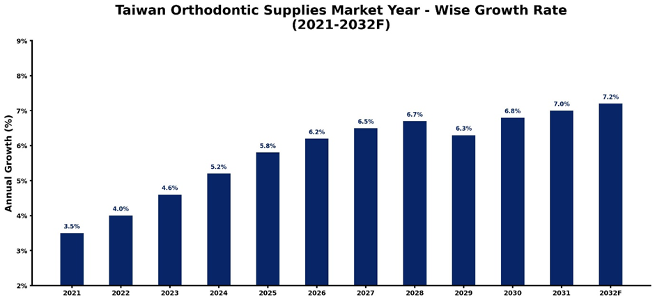 Taiwan Orthodontic Supplies Market Year-wise Growth Rate and Key Drivers