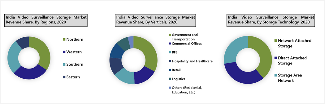 India Video Surveillance Storage Market Outlook (2021-2027)