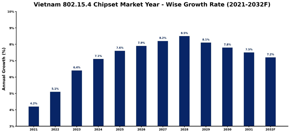 Vietnam 802.15.4 Chipset Market Year-wise Growth Rate and Key Drivers