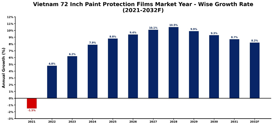 Vietnam 72 Inch Paint Protection Films Market Year-wise Growth Rate and Key Drivers