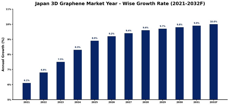 Vietnam 8 Bit Microcontroller Market Year-wise Growth Rate and Key Drivers