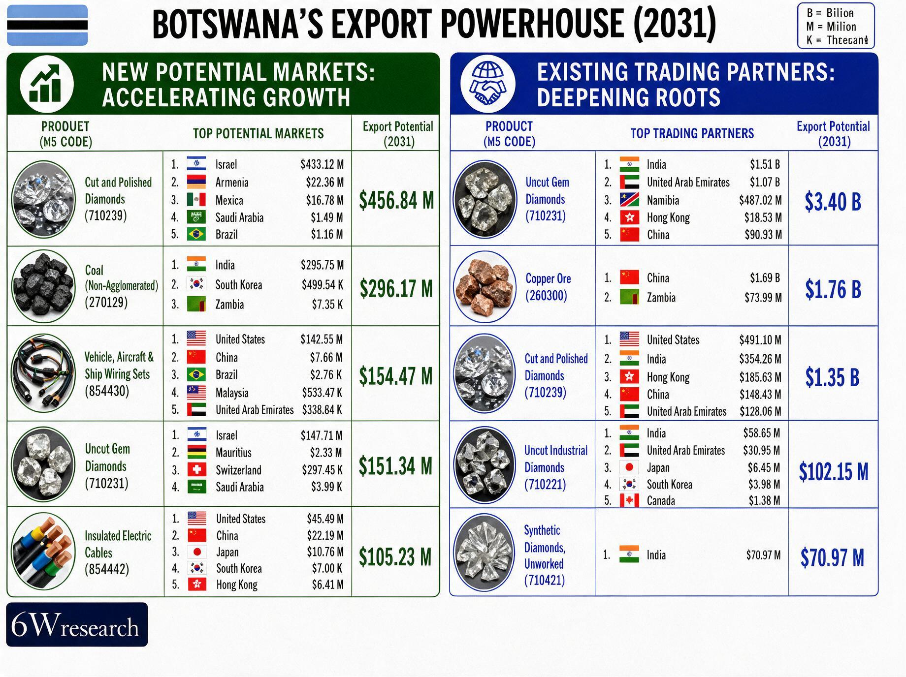 Botswana’s export powerhouse