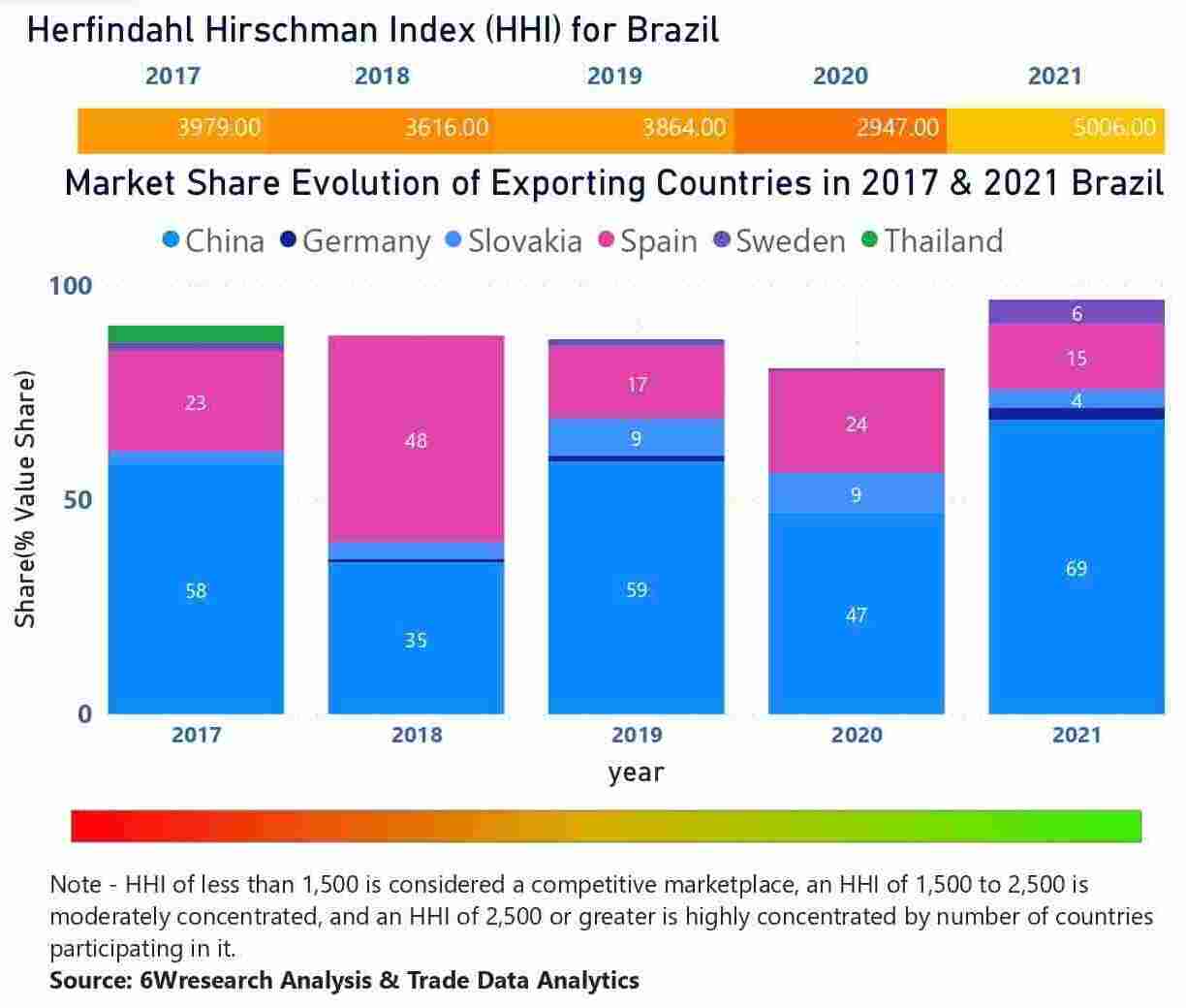 Brazil Elevator And Escalator Market - Country Wise Share and Competition Analysis