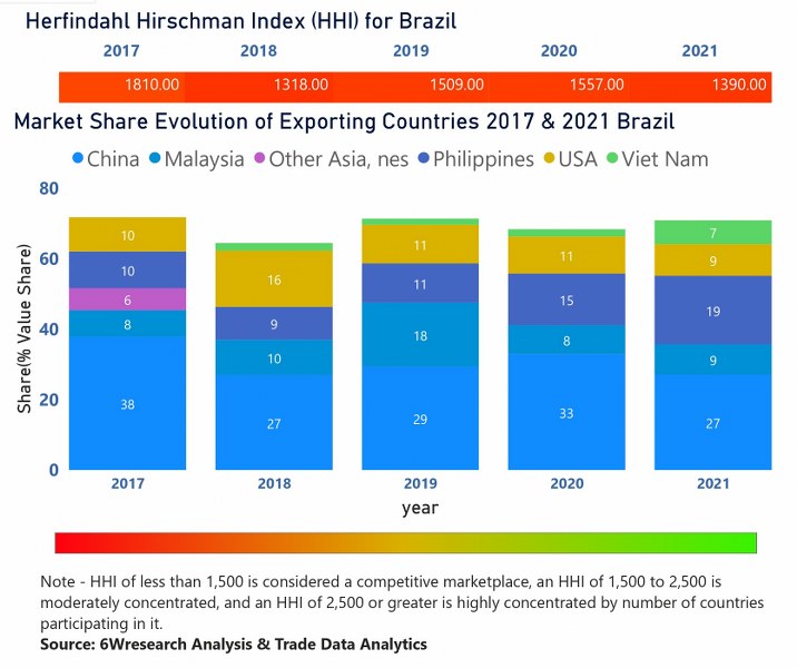 Brazil Access Control Market  Country-Wise Share and Competition Analysis