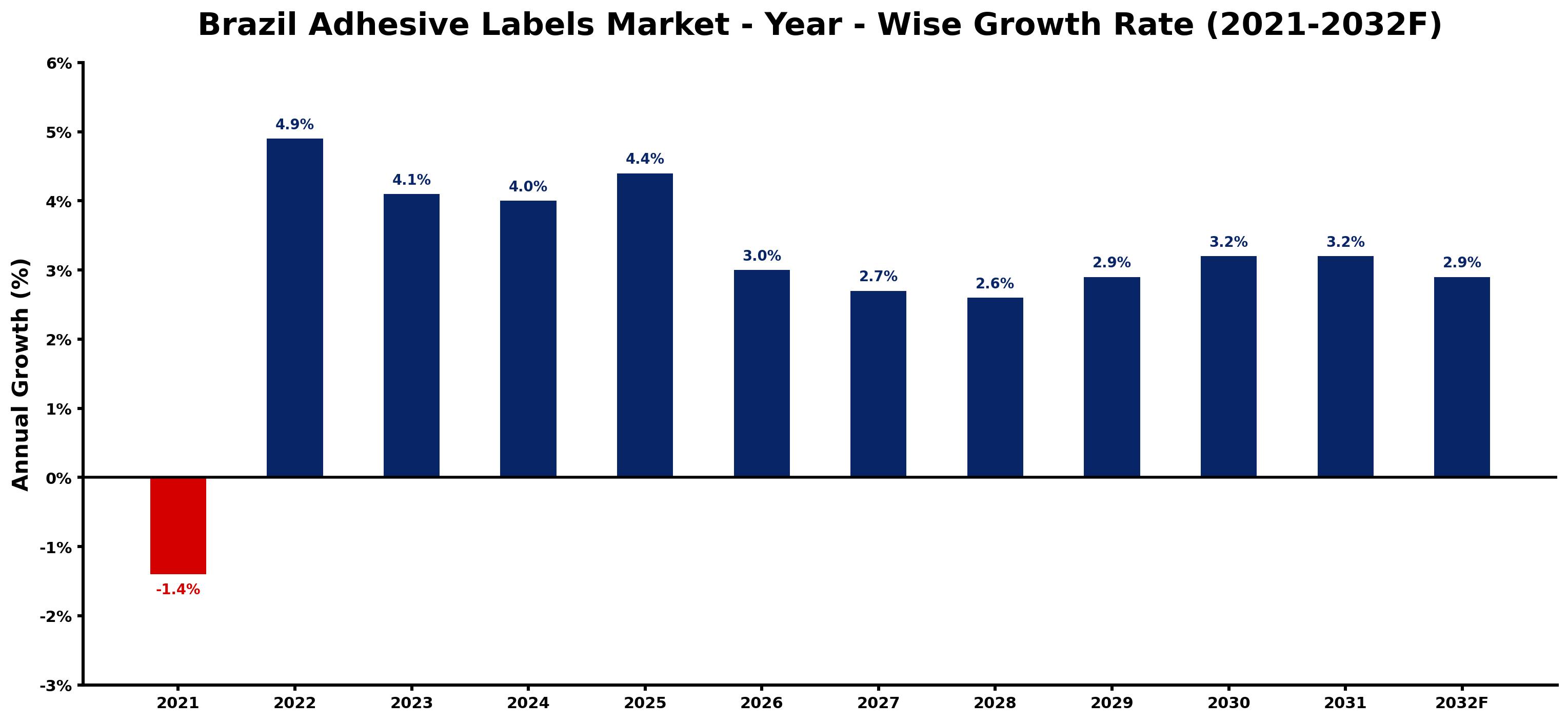 Brazil Adhesive Labels Market Year-wise Growth Rate and Key Drivers