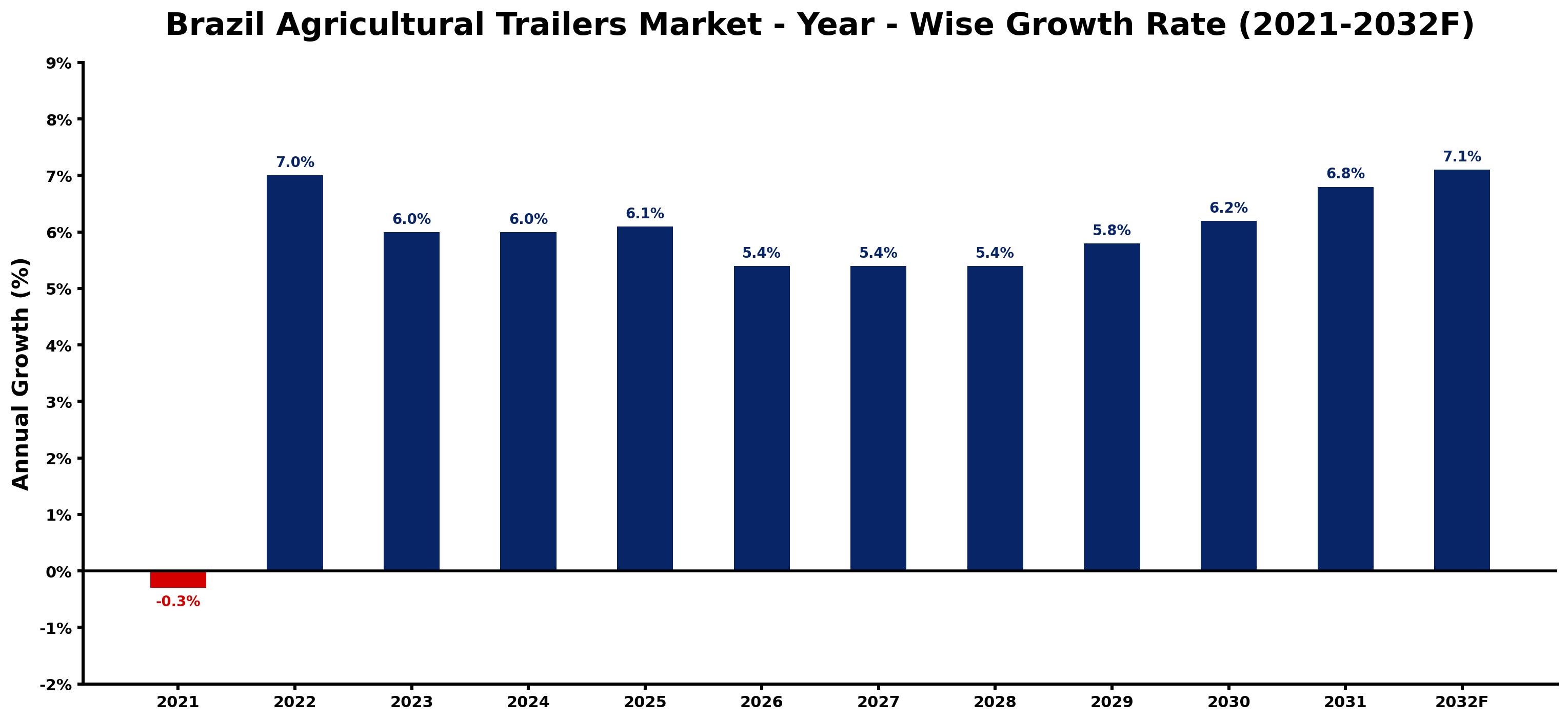 Brazil Agricultural Trailers Market Year-wise Growth Rate and Key Drivers