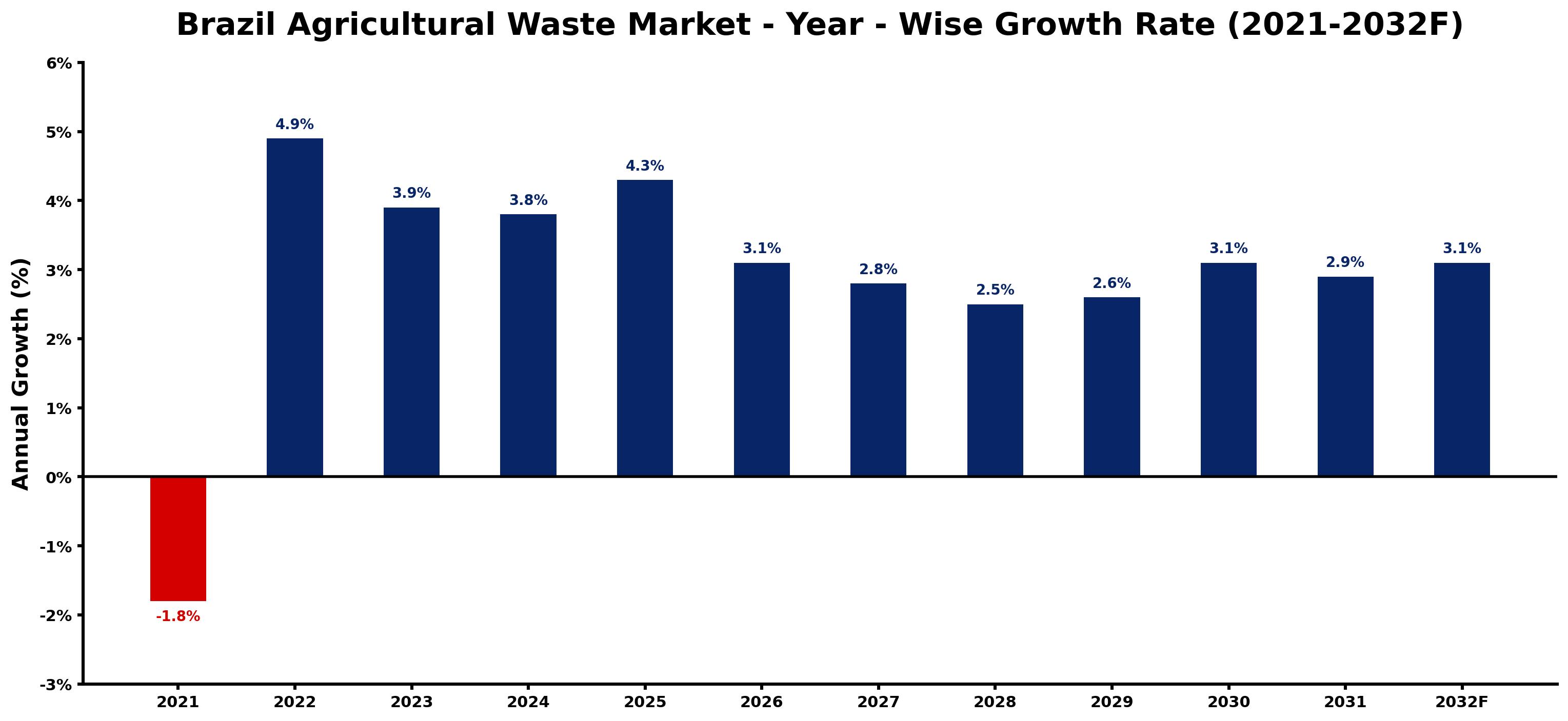 Brazil Agricultural Waste Market Year-wise Growth Rate and Key Drivers