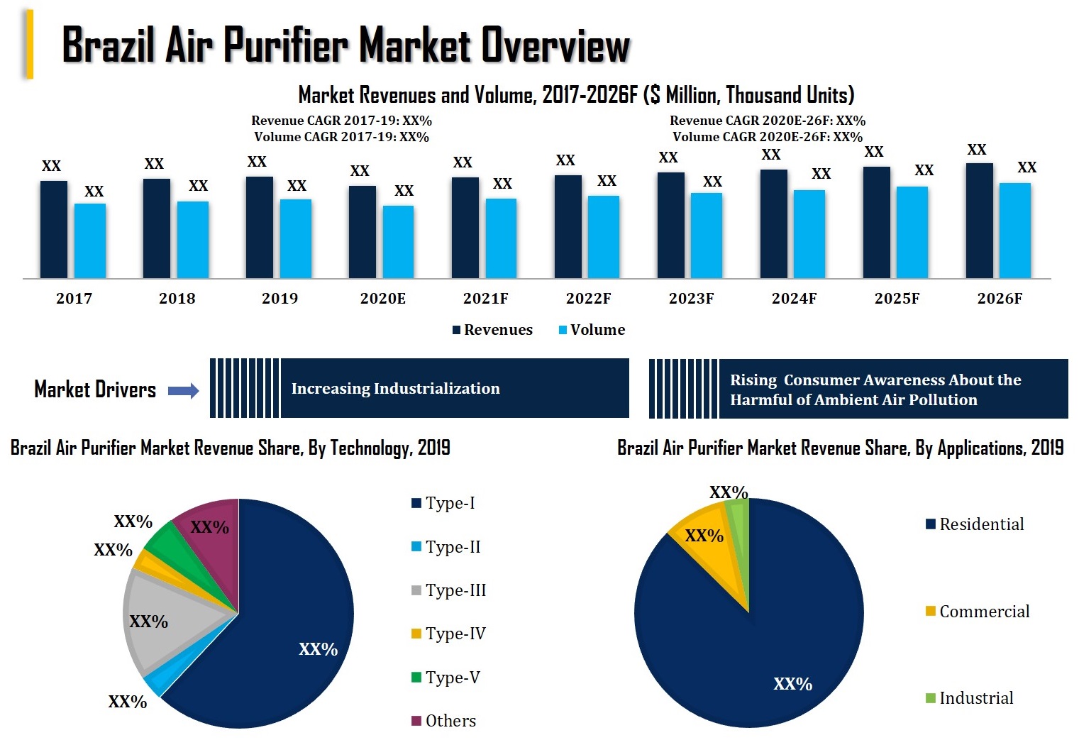Brazil Air Purifier Market Overview
