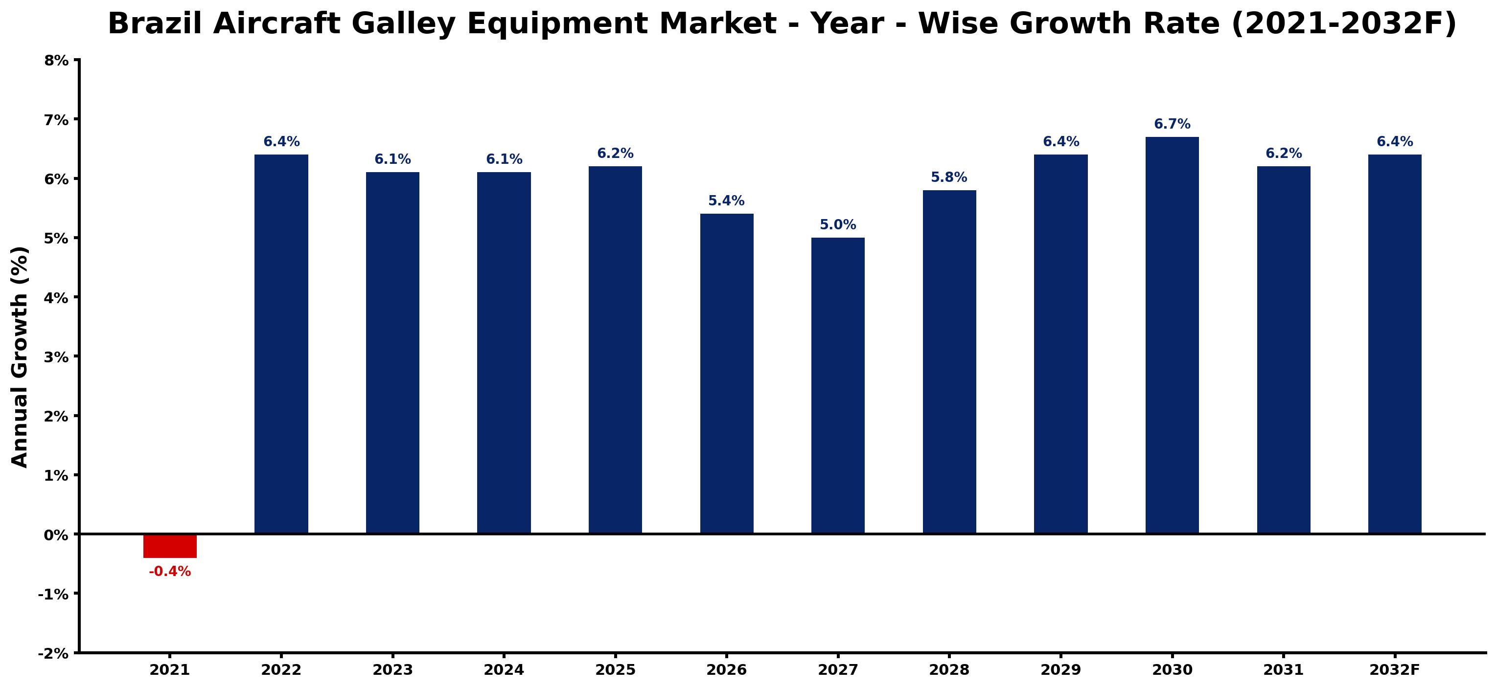 Brazil Aircraft Galley Equipment Market Year-wise Growth Rate and Key Drivers
