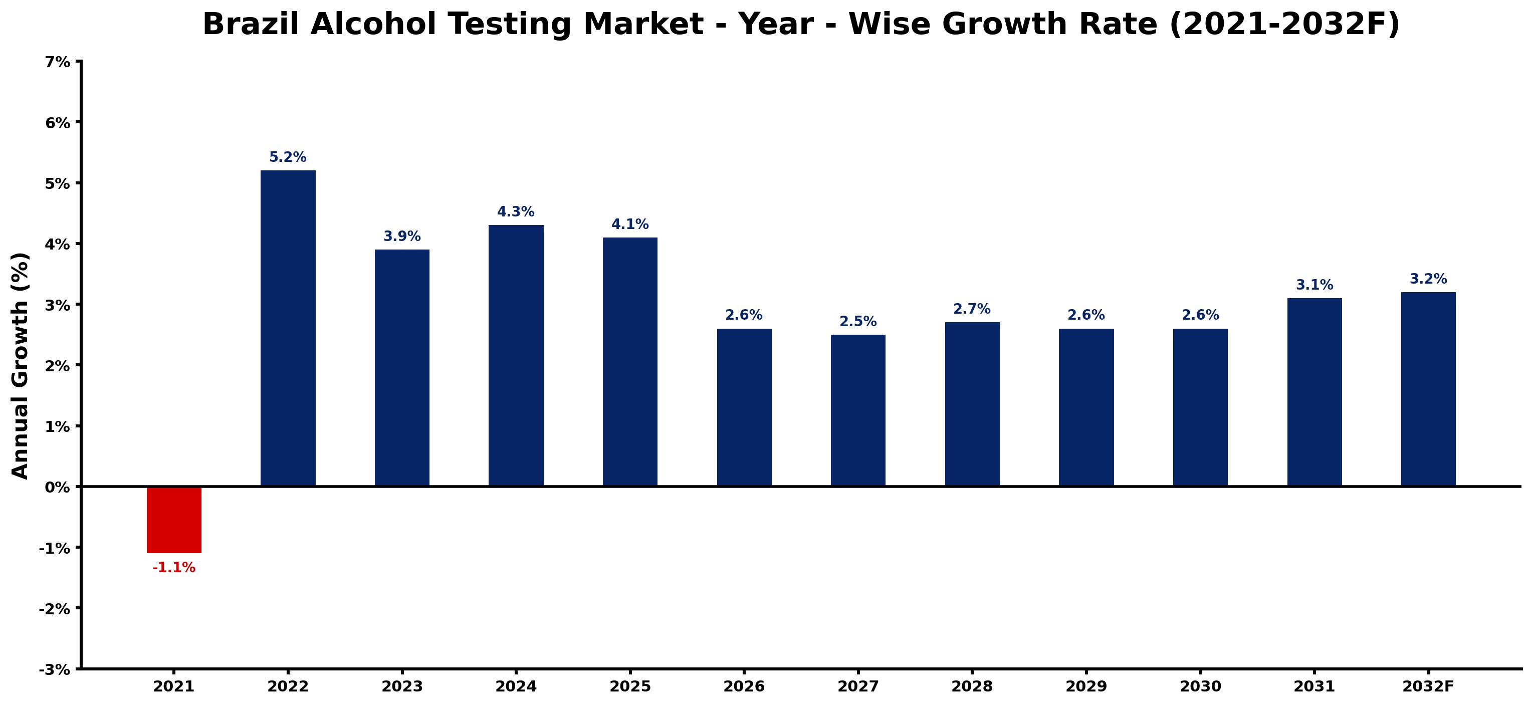 Brazil Alcohol Testing Market Year-wise Growth Rate and Key Drivers