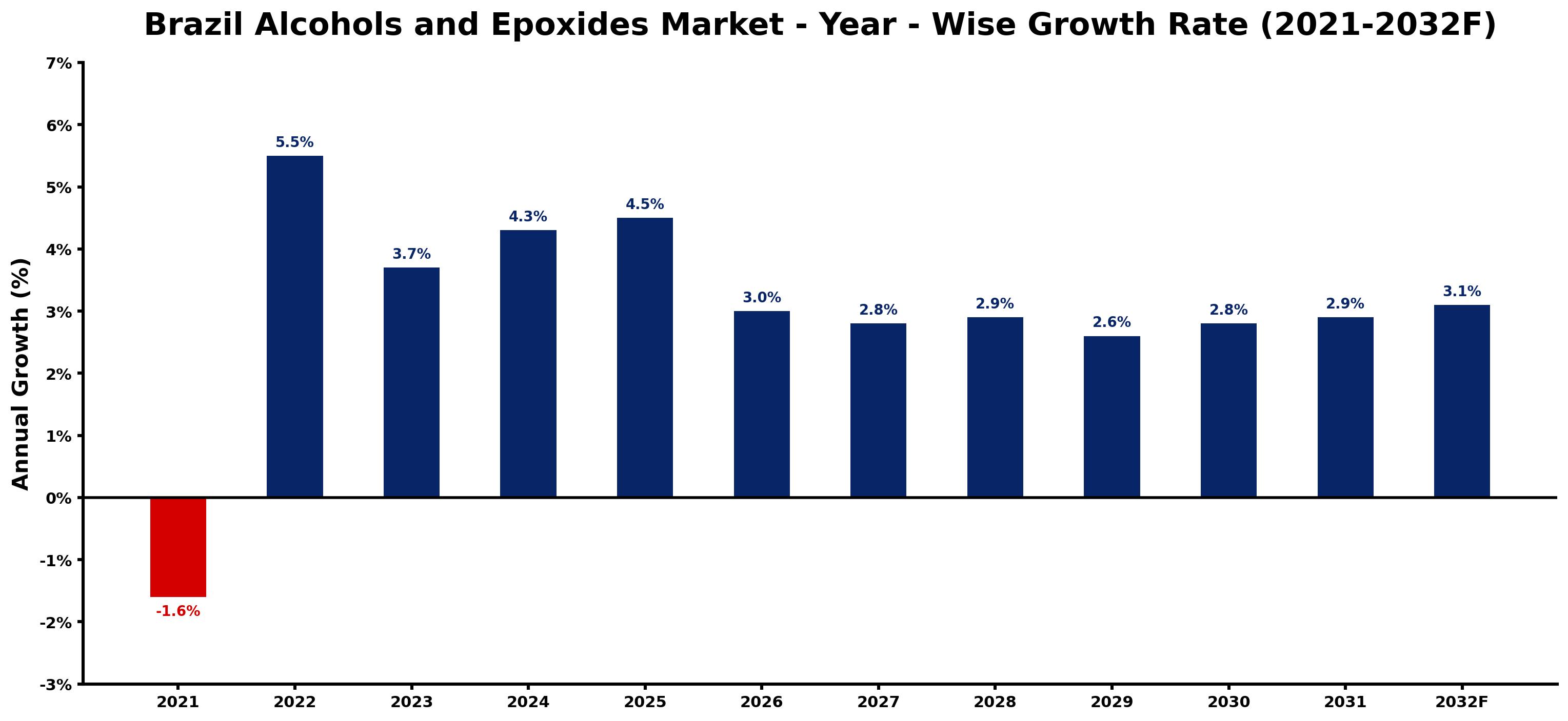 Brazil Alcohols and Epoxides Market Year-wise Growth Rate and Key Drivers