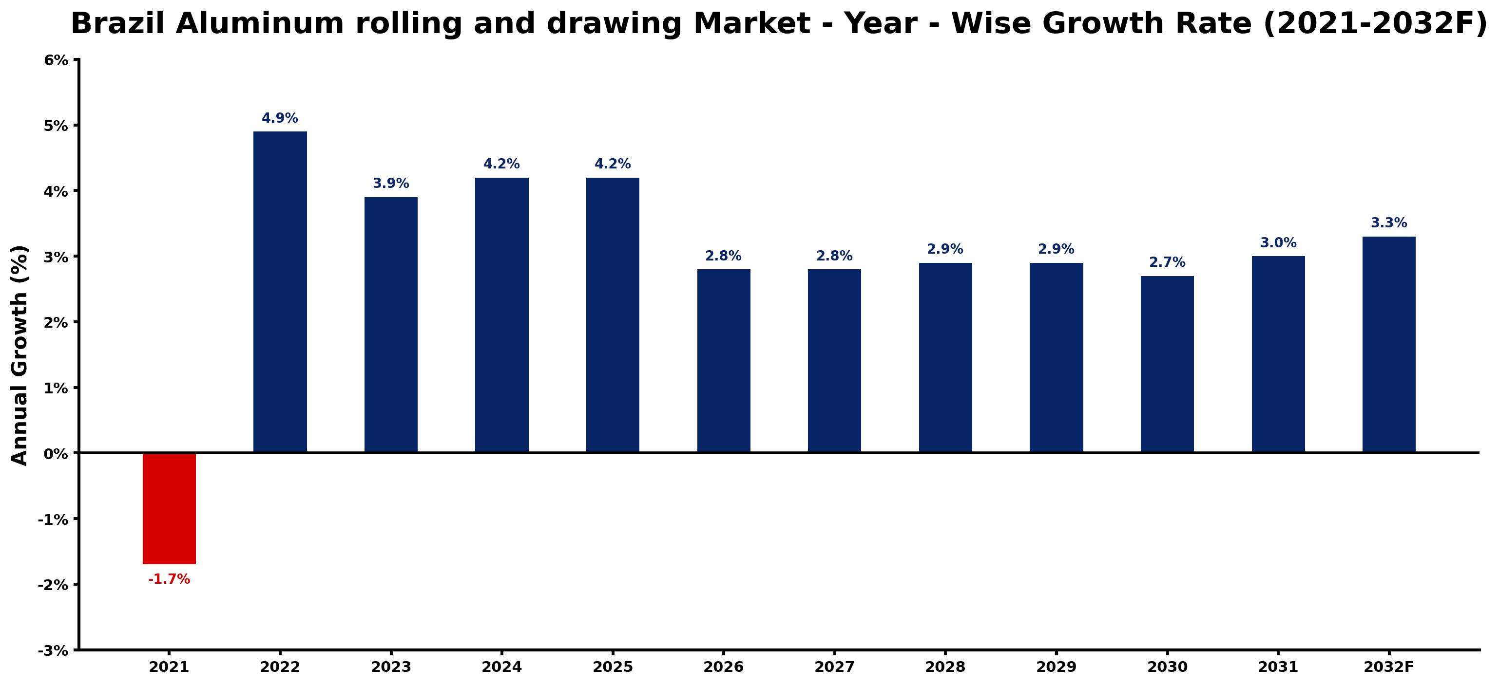 Brazil Aluminum rolling and drawing Market Year-wise Growth Rate and Key Drivers
