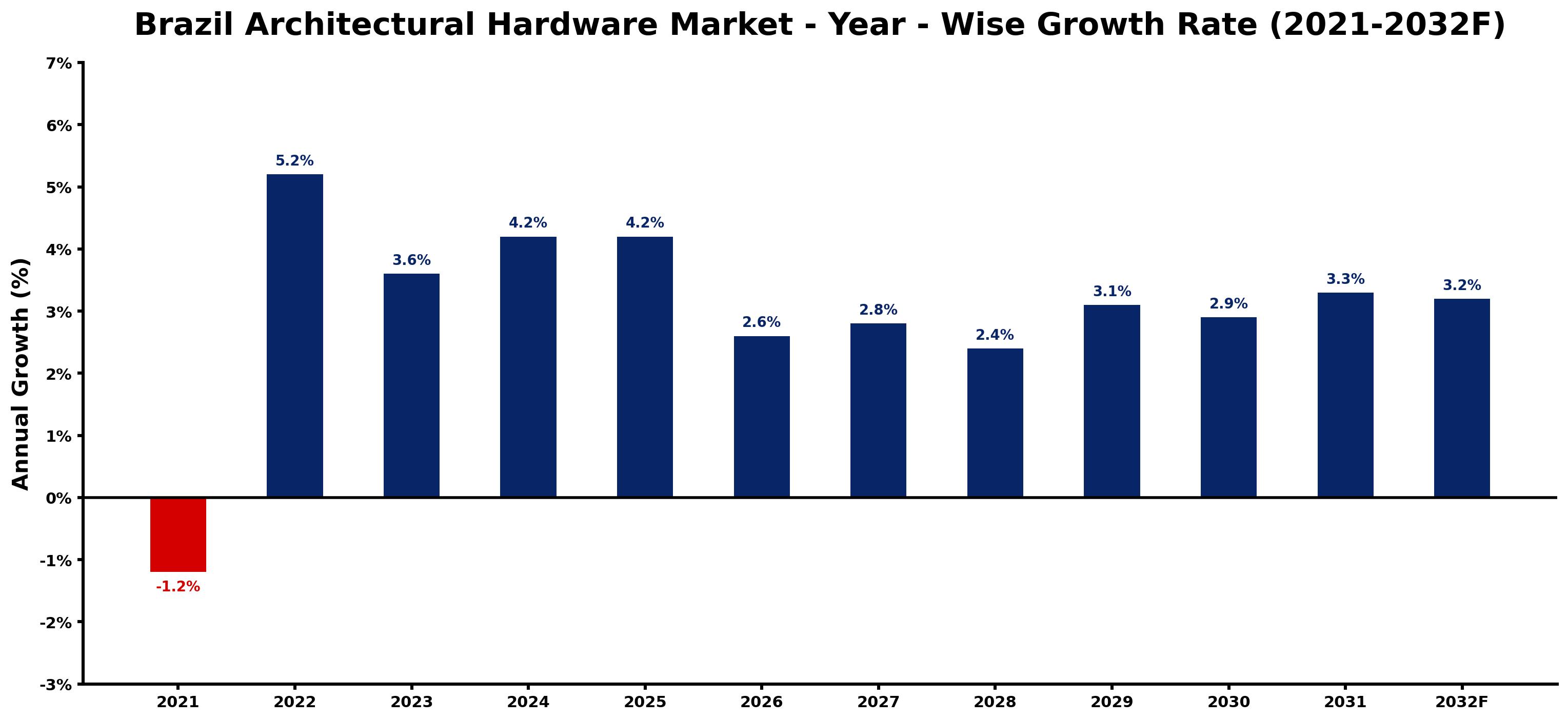 Brazil Architectural Hardware Market Year-wise Growth Rate and Key Drivers