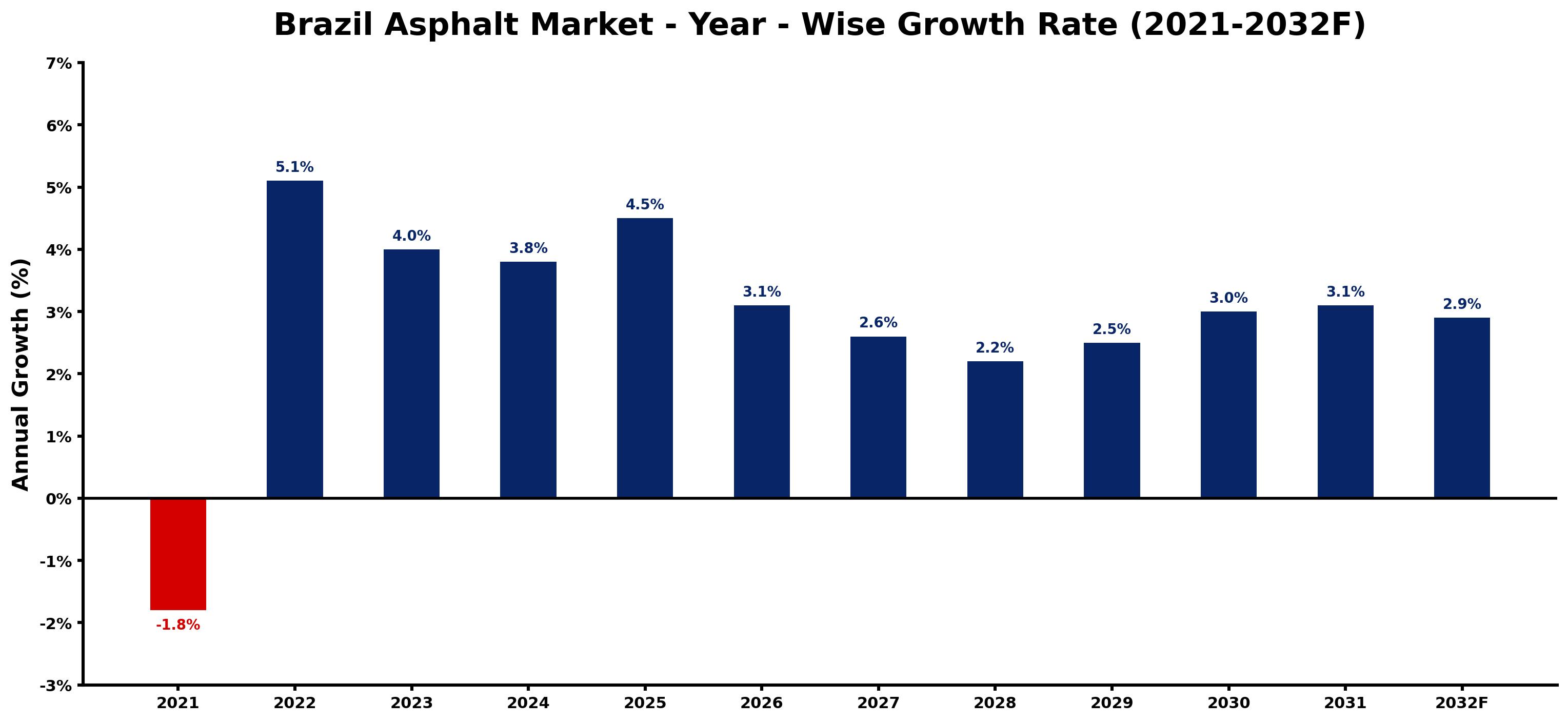 Brazil Asphalt Market Year-wise Growth Rate and Key Drivers