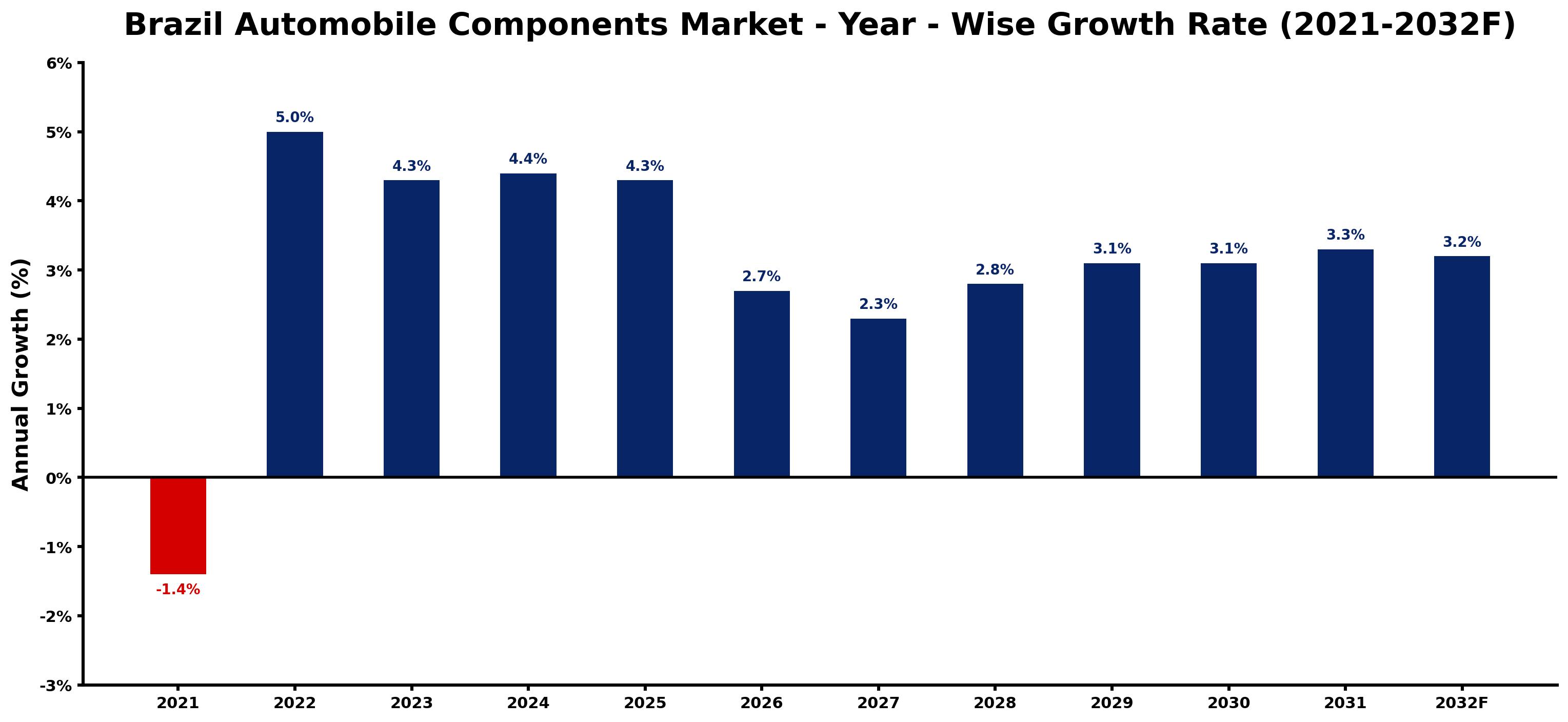 Brazil Automobile Components Market Year-wise Growth Rate and Key Drivers