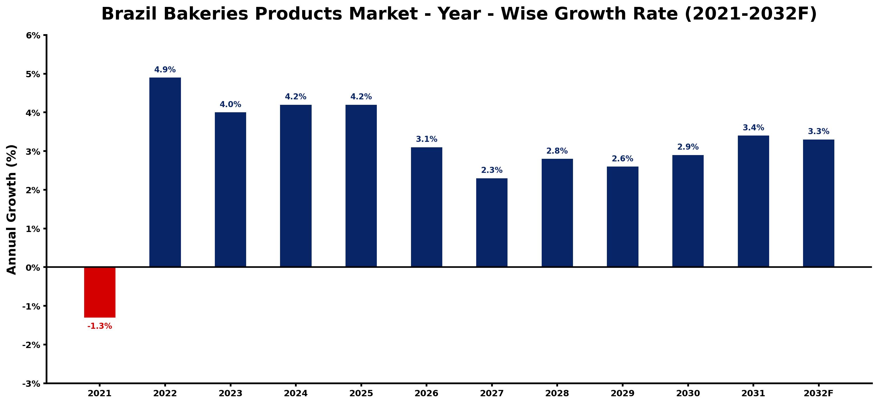 Brazil Bakeries Products Market Year-wise Growth Rate and Key Drivers