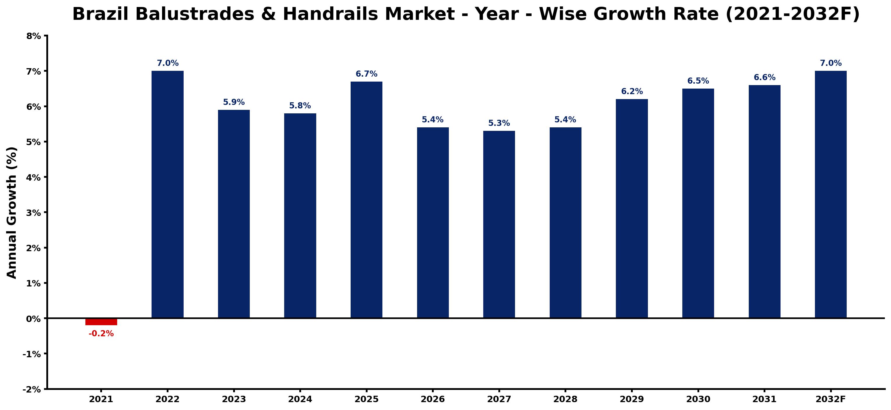Brazil Balustrades & Handrails Market Year-wise Growth Rate and Key Drivers