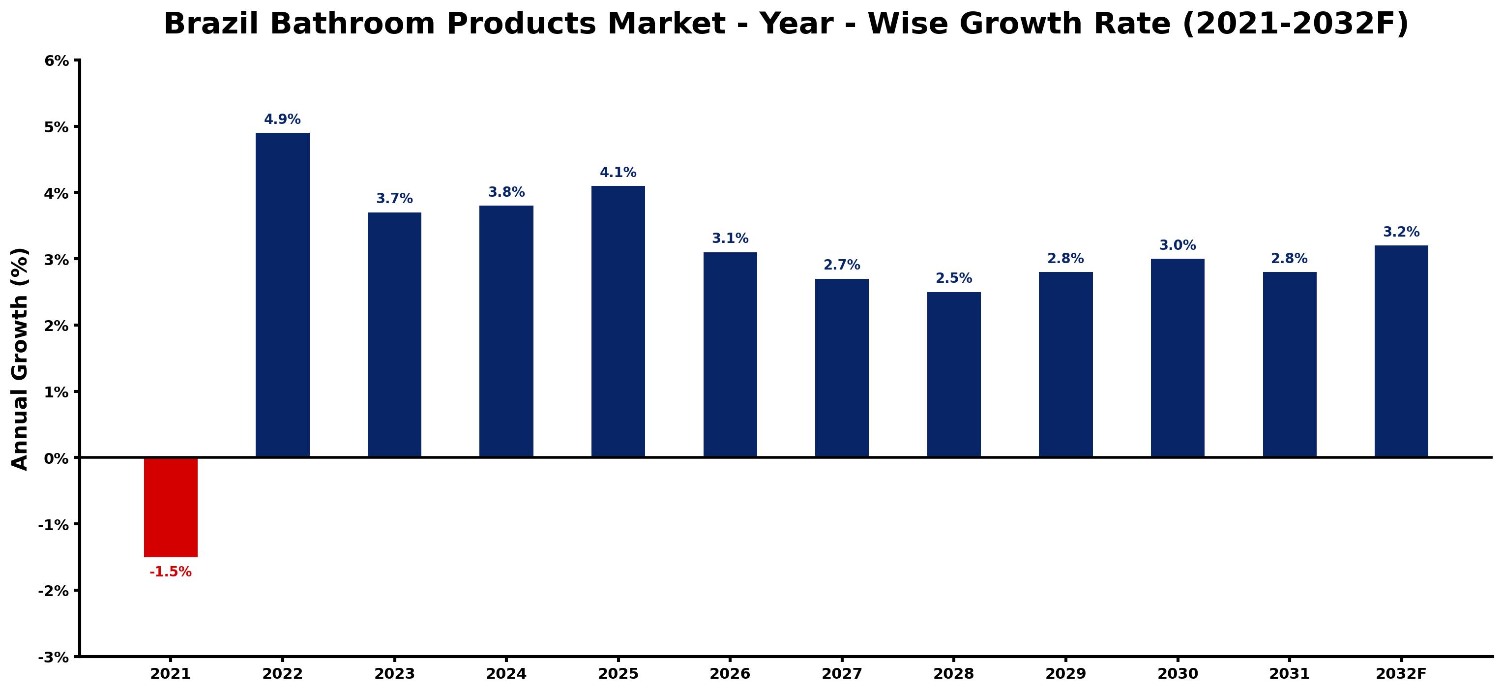 Brazil Bathroom Products Market Year-wise Growth Rate and Key Drivers