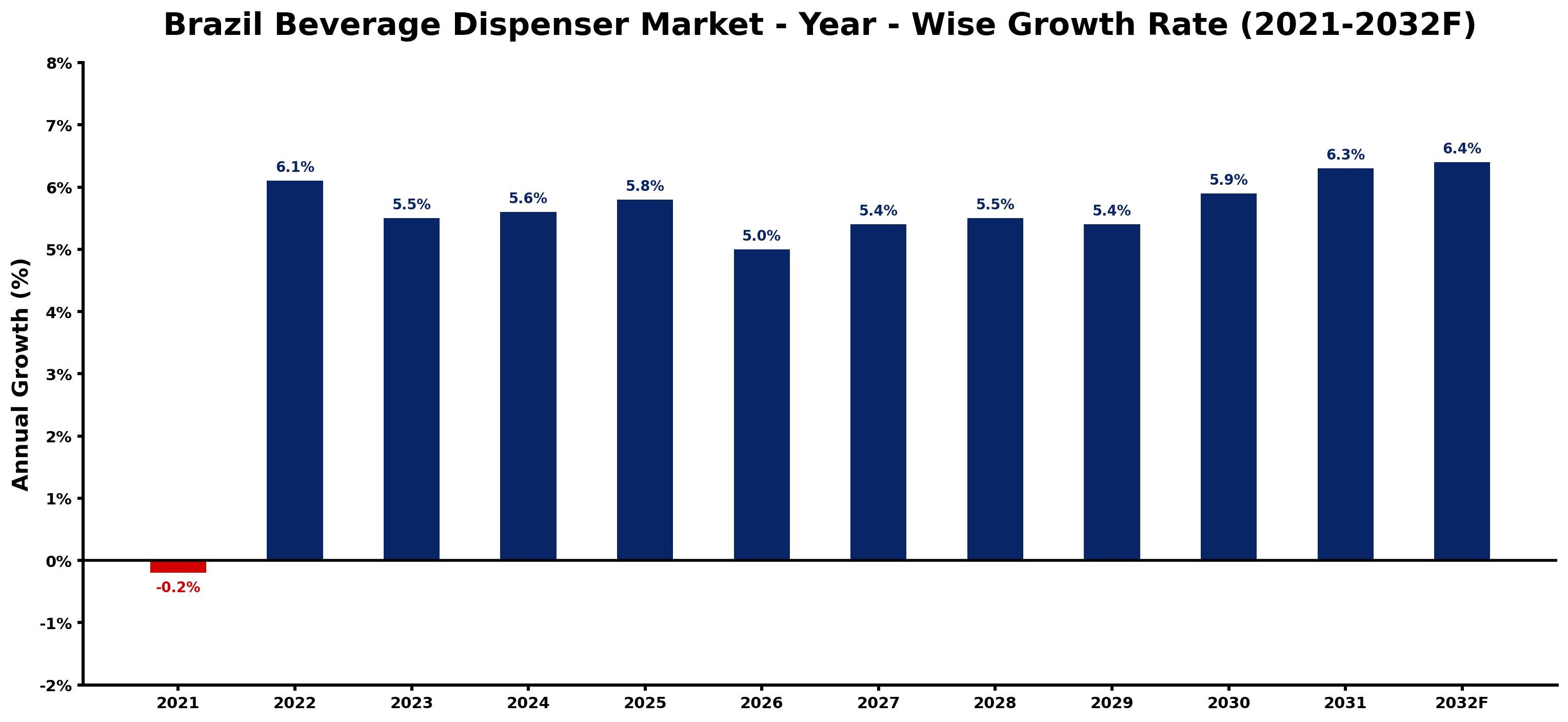 Brazil Beverage Dispenser Market Year-wise Growth Rate and Key Drivers