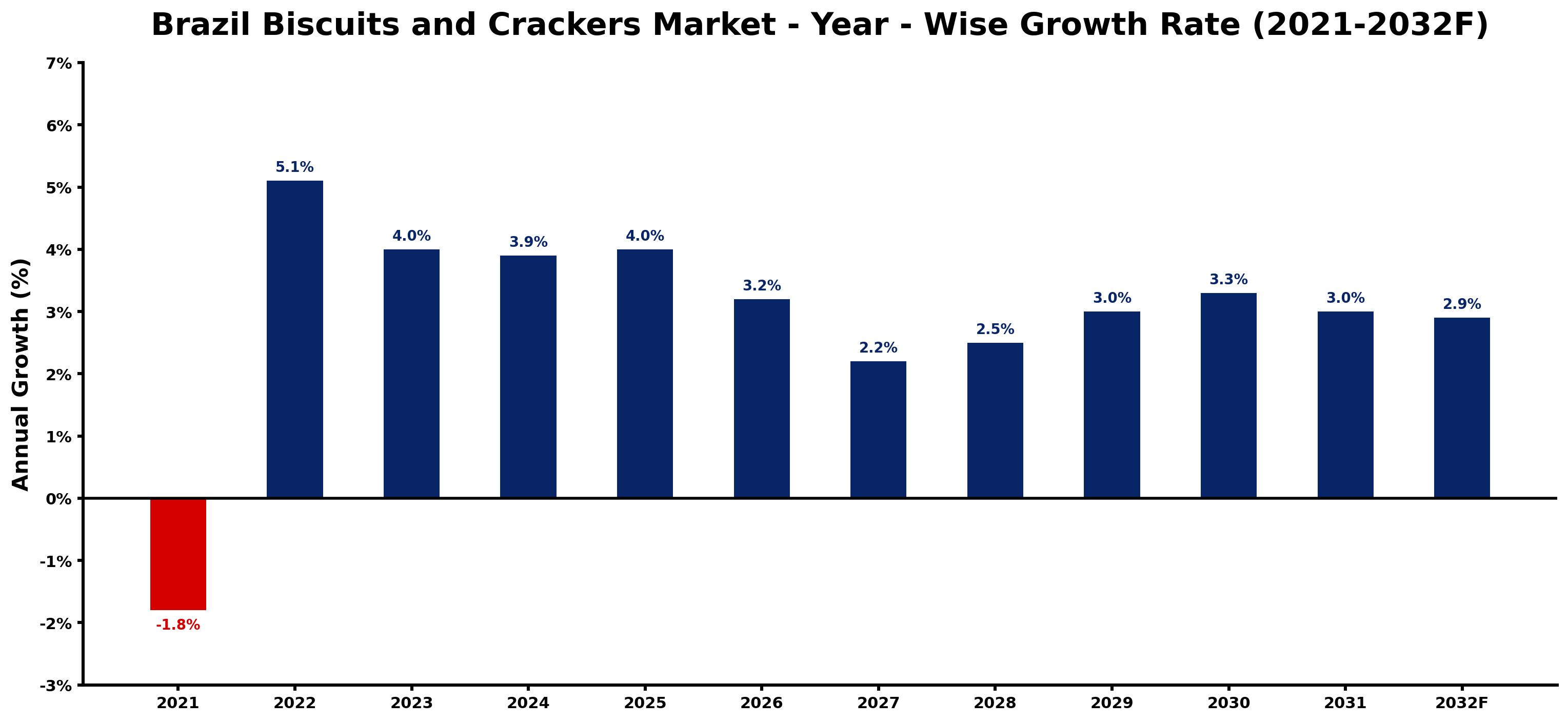 Brazil Biscuits and Crackers Market Year-wise Growth Rate and Key Drivers