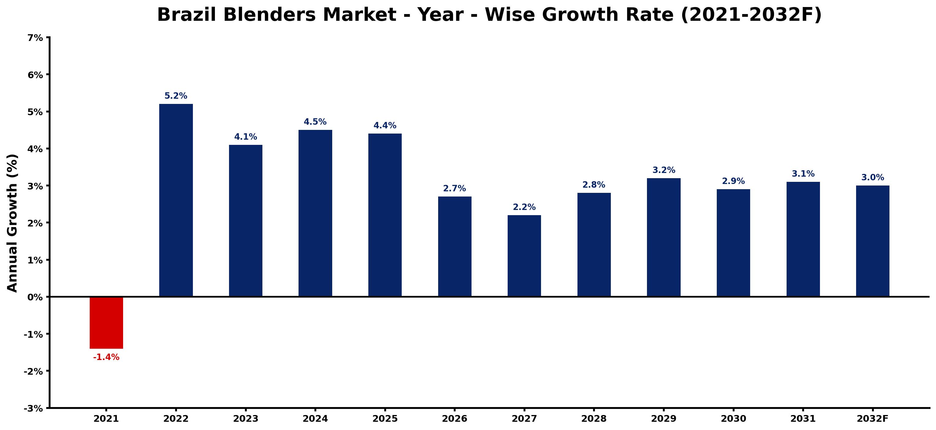 Brazil Blenders Market Year-wise Growth Rate and Key Drivers