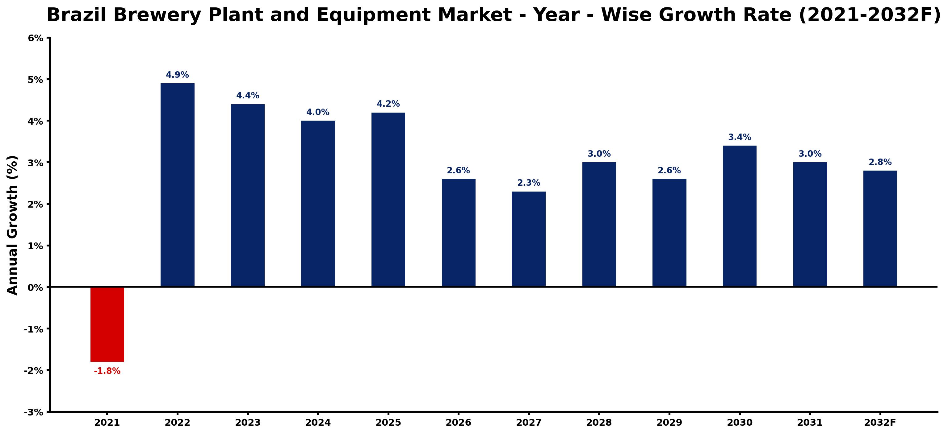 Brazil Brewery Plant and Equipment Market Year-wise Growth Rate and Key Drivers