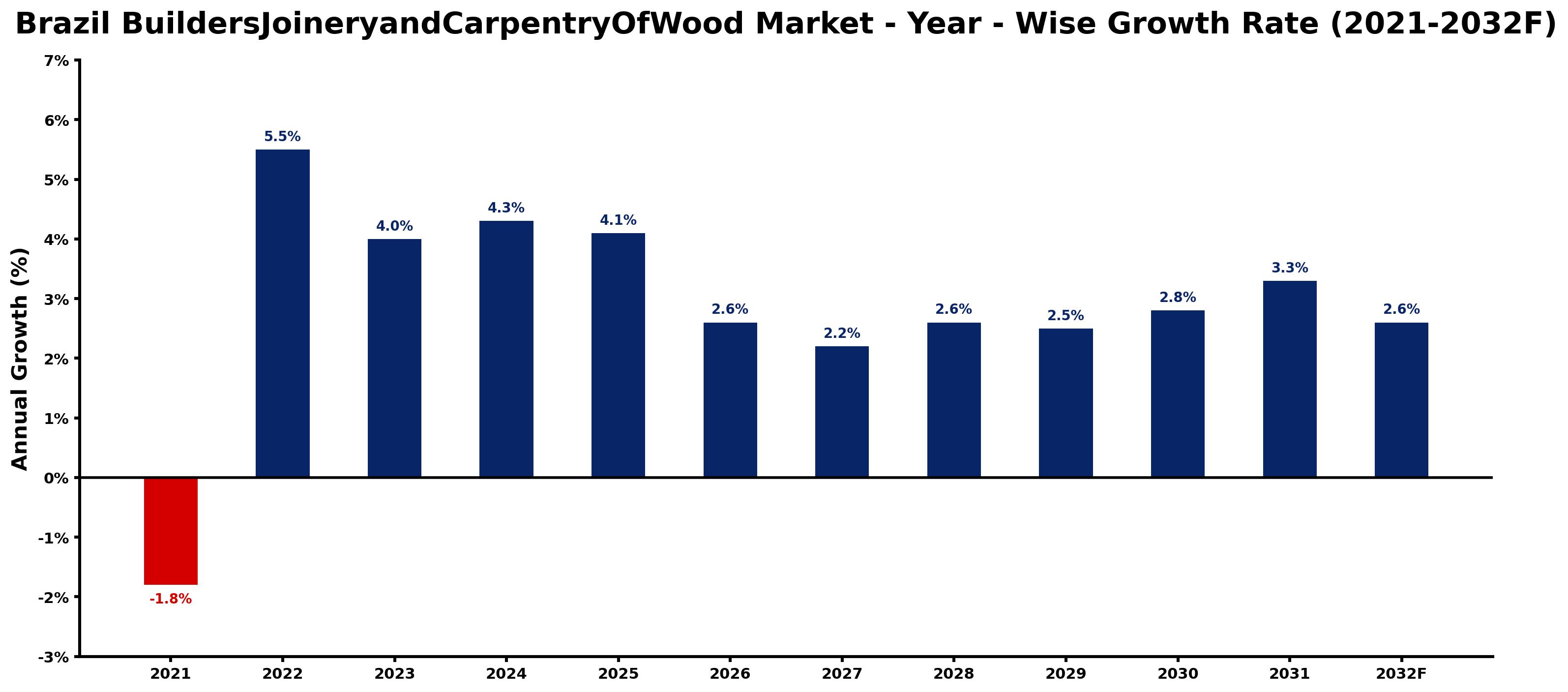 Brazil BuildersJoineryandCarpentryOfWood Market Year-wise Growth Rate and Key Drivers